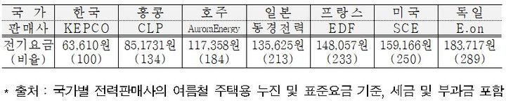 [세종=뉴시스]국가별 여름철 전기요금 수준 비교 그래픽이다.(사진=한전 제공) *재판매 및 DB 금지