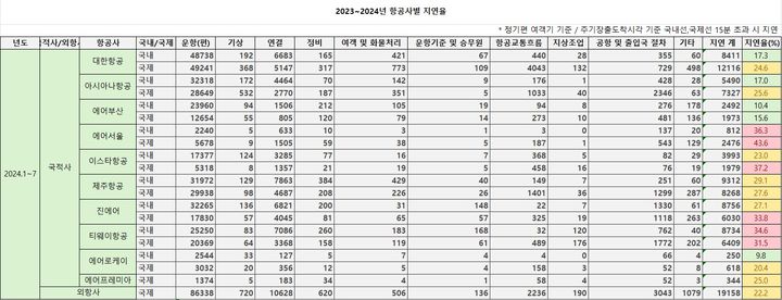 [서울=뉴시스] 2024년 1~7월 항공사별 지연율. 2024.09.15. (자료 제공=안태준 의원실). photo@newsis.com *재판매 및 DB 금지