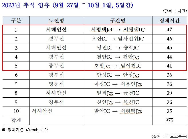 [서울=뉴시스] 지난해 추석 연휴 (9월27일~10월1일, 5일간) 정체 구간 및 시간. 2024.09.16. (자료 제공=민홍철 의원실). photo@newsis.com *재판매 및 DB 금지