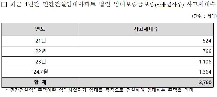 [서울=뉴시스] 근 4년간 민간건설임대아파트 법인 임대보증금보증(사용검사후) 사고세대수. 2024.09.18. (자료 제공=복기왕 의원실) photo@newsis.com *재판매 및 DB 금지