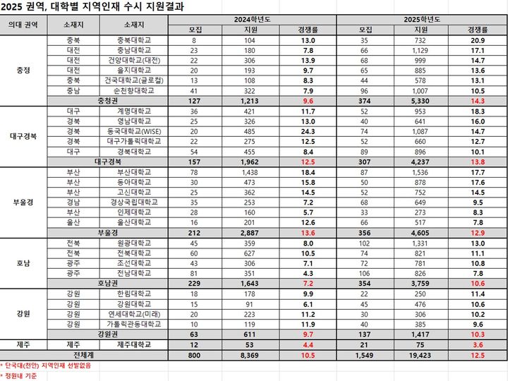 [세종=뉴시스] 비수도권 26개 대학의 2025학년도 수시모집 의과대학 지역인재 선발전형 현황. (자료=종로학원 제공). 2024.09.18. photo@newsis.com *재판매 및 DB 금지