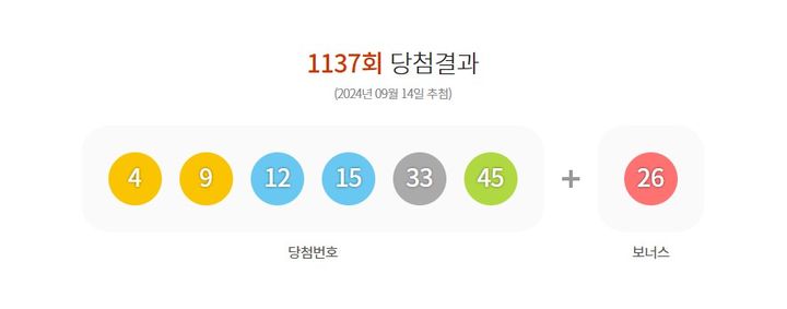 [서울=뉴시스] 14일 제 1137회 동행복권 로또 추첨 결과 4, 9, 12, 15, 33, 45가 1등 당첨 번호로 결정됐다. (사진=동행복권 홈페이지 캡처) 2024.09.14. photo@newsis.com *재판매 및 DB 금지