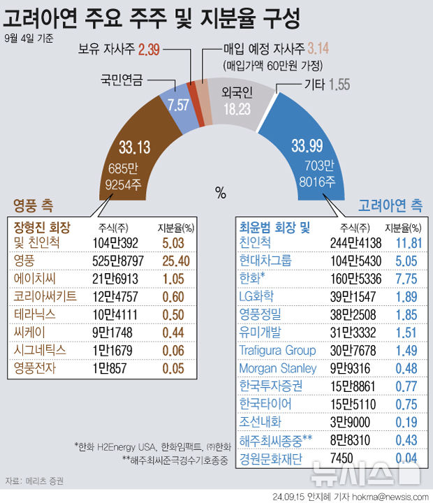 [서울=뉴시스] 15일 업계에 따르면 영풍은 사모펀드 운용사 MBK 파트너스와 함께 고려아연 주식을 공개 매수한다. 이를 통해 취득 예정인 고려아연 지분율은 약 7%(144만5036주)에서 최대 14.6%(302만4881주)까지다. 공개매수 가격이 주당 66만원이라는 점을 고려하면 최대 2조원이 투입될 수 있다. (그래픽=안지혜 기자)  hokma@newsis.com