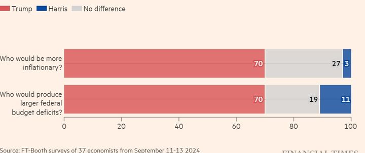 파이낸셜타임스(FT)의 경제학자 설문조사 중 트럼프와 해리스 두 후보 중 누가 더 인플레이션과 연방 재정적자를 초래할 것으로 보느냐는 질문. 트럼프가 모두 70%로 압도적으로 높았다. 2024.09.15.   *재판매 및 DB 금지