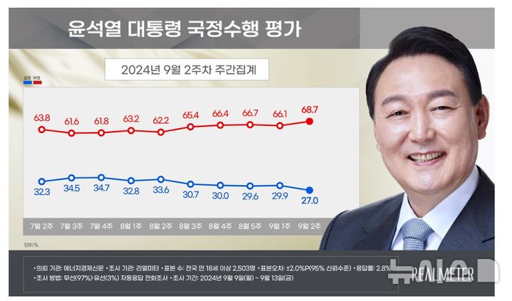 [서울=뉴시스]윤석열 대통령 국정수행평가 리얼미터 2024년 9월 2주차 주간 집계. 리얼미터 제공