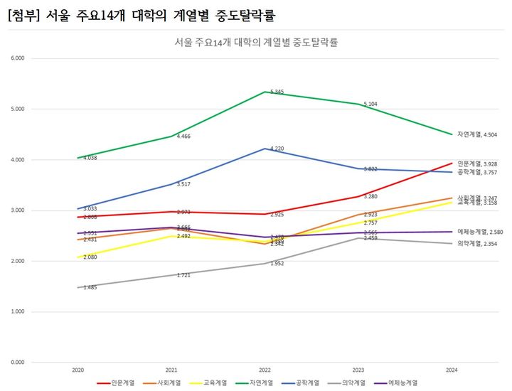 [세종=뉴시스] 국회 교육위원회 소속 강경숙 조국혁신당 의원이 한국교육개발원(KEDI)에서 서울 14개 대학의 지난 2020~2024년 중도 탈락자 현황을 받아 분석한 매년 계열별 탈락률 추이. (자료=KEDI, 강경숙 의원실 제공). 2024.09.18. photo@newsis.com  *재판매 및 DB 금지