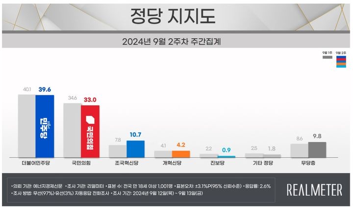 여론조사 전문회사 리얼미터가 에너지경제신문 의뢰로 지난 12~13일(9월 2주차) 전국 18세 이상 유권자 1001명을 대상으로 한 정당 지지도를 조사에서 국민의힘은 33.0%, 민주당은 39.6%로 집계됐다. (사진=리얼미터 제공) *재판매 및 DB 금지