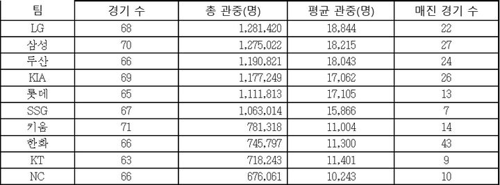 15일 현재 2024 시즌 구단 별 홈 총 관중 및 평균 관중. (KBO 제공) *재판매 및 DB 금지