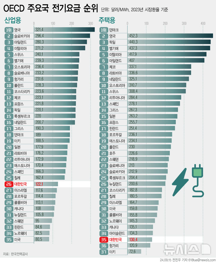 [서울=뉴시스] 한국전력공사에 따르면 우리나라의 지난해 산업용 전기요금은 1㎿h(메가와트시)당 122.1달러이다. 경제협력개발기구(OECD) 35개국과 비교하면 26위에 해당한다. (그래픽=전진우 기자)  618tue@newsis.com