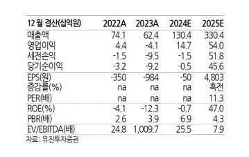 선익시스템 실적 전망(자료=유진투자증권) *재판매 및 DB 금지