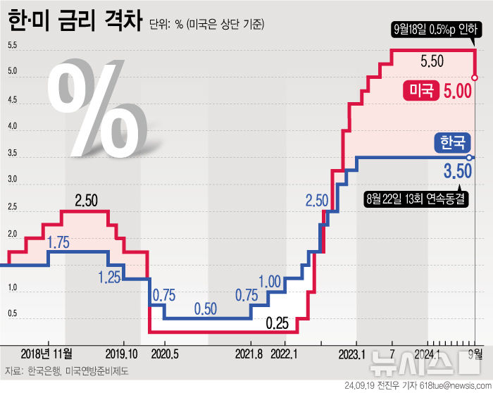 [서울=뉴시스] 미국 연방준비제도(Fed·연준)가 18일(현지시각) 기준금리를 4.75~5.00%로 낮췄다. 지난 2020년 3월 이후 4년6개월 만에 금리 인하 조처다. (그래픽=전진우 기자)&nbsp; 618tue@newsis.com