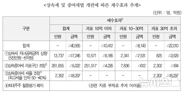 [세종=뉴시스]상속·증여세 최고세율을 40%로 하향 조정하고 상속세 자녀공제 금액을 1인당 5억원으로 늘릴 경우 30억원을 초과하는 상속인 2302명이 총 2조2010억원의 감세 혜택을 받을 것으로 전망된다.(사진=김영진 의원실 자료 캡쳐)