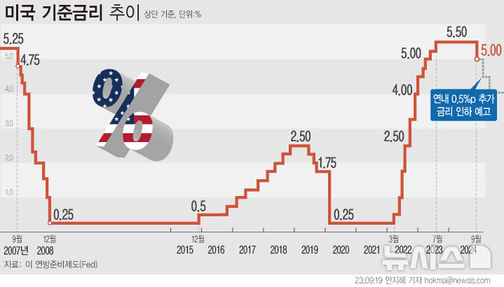 [서울=뉴시스] 미국 연방준비제도가 18일 (현지 시각) 기준금리를 2002년 3월 이후 4년 반 만에 0.5%p 인하했다.  FOMC(연방공개시장위원회)는 점도표를 통해 연말까지 0.5%포인트 추가 인하를 예고했다. 금리는 내년 0.1%포인트, 2026년은 0.5%포인트 더 낮아져 2.75%~3.00% 범위로 떨어질 것으로 전망됐다. (그래픽=안지혜 기자)  hokma@newsis.com