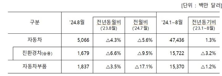 [세종=뉴시스]24년 8월 자동차산업 수출액 그래픽이다. (사진=산업부 제공) *재판매 및 DB 금지