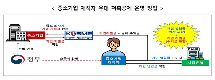 [서울=뉴시스]중소기업 재직자 우대 저축공제 운영 방법.(사진=중소벤처기업부 제공) *재판매 및 DB 금지