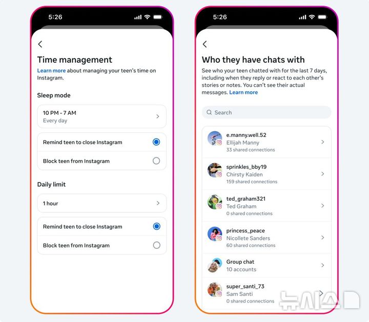 [서울=뉴시스] 19일 메타에 따르면 인스타그램은 지난 17일(현지시각)부터 미국, 영국, 캐나다, 호주 등에서 18세 미만 청소년 사용자를 '10대 계정(Teen Accounts)'으로 전환하는 절차를 시작했다. 사진은 부모가 자녀 계정을 관리·감독하는 기능. 자녀의 인스타그램 사용시간을 설정할 수 있으며 자녀가 누구와 대화했는지 알 수 있다. (사진=메타 블로그 캡처)