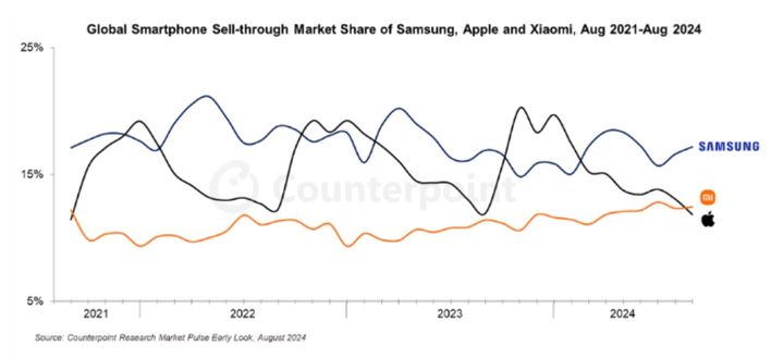 삼성전자, 애플, 샤오미의 전세계 스마트폰 판매량 기준 점유율 추이. (사진=카운터포인트리서치) *재판매 및 DB 금지