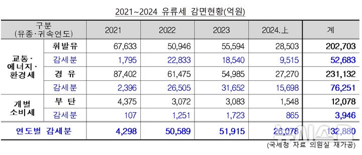 [세종=뉴시스]2021~2024 유류세 감면현황.(사진=안도걸 의원실 자료 캡쳐)