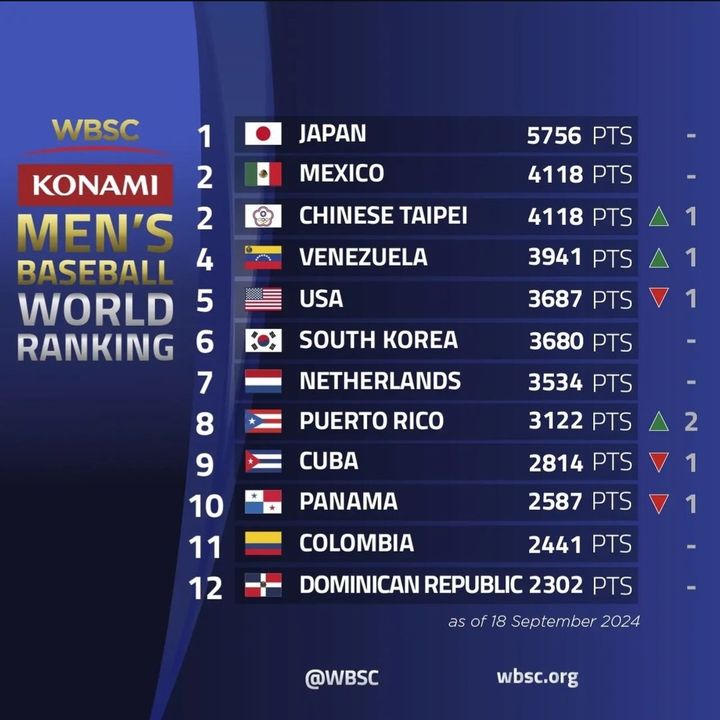 세계야구소프트볼연맹(WBSC)가 세계랭킹을 발표했다. 한국은 6위를 유지했다. (사진=WBSC 홈페이지 캡처) *재판매 및 DB 금지