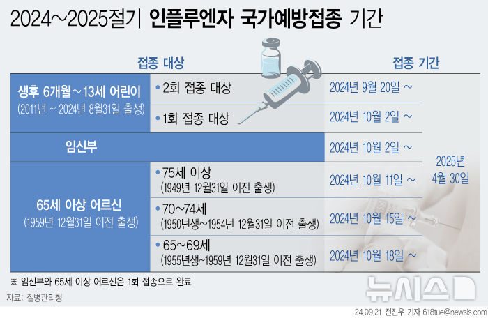 [서울=뉴시스] 2024~2025 절기 인플루엔자 국가예방접종 기간 (사진=뉴시스 DB) 2024.09.19. photo@newsis.com