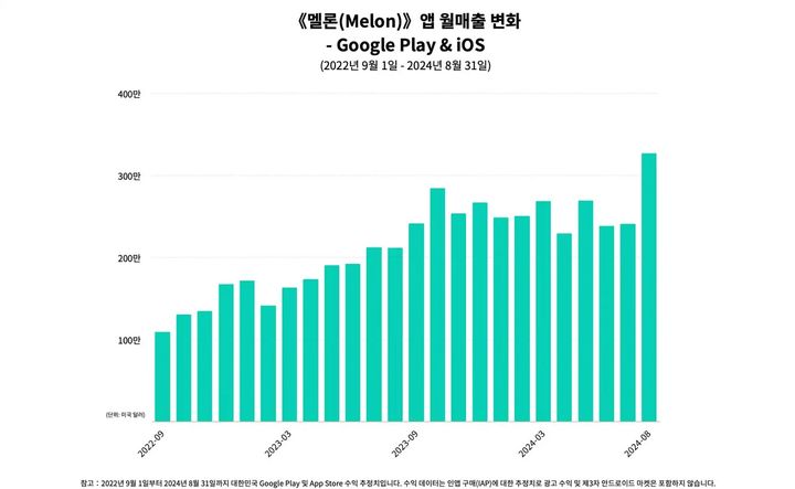 자료 사진=센서타워 제공 *재판매 및 DB 금지