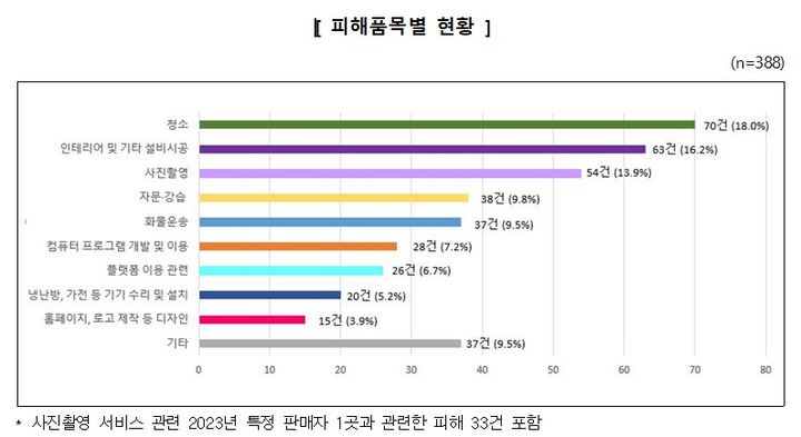 [서울=뉴시스] 20일 한국소비자원(소비자원)에 따르면 최근 5년간 접수된 용역 중개 플랫폼 관련 피해구제 신청은 총 388건으로 매년 증가하는 추세다. (자료=한국소비자원 제공) *재판매 및 DB 금지