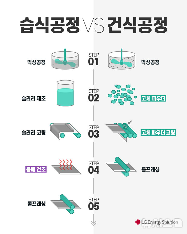 [서울=뉴시스]습식 공정 vs 건식 공정 (사진 = 에너지솔루션 제공)