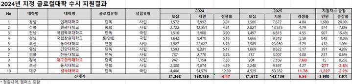 [세종=뉴시스] 올해 글로컬대학에 지정된 일반대 10곳은 지난 13일 종료된 2025학년도 수시모집에서 평균 6.56대 1을 보였다. 업계에서는 수시모집에 수험생 1명당 6장까지 원서를 쓸 수 있어 '6대 1'을 '사실상 미달' 기준으로 본다. (자료=종로학원 제공). 2024.09.20. photo@newsis.com  *재판매 및 DB 금지