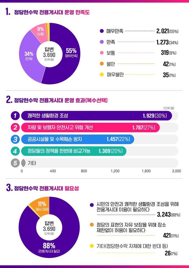 [울산=뉴시스] 울산시는 지난 8월 23일부터 9월 8일까지 시 대표 누리집을 통해 정당현수막 전용게시대 만족도 조사를 진행했다고 20일 밝혔다. (사진= 울산시 제공) 2024.09.20.photo@newsis.com *재판매 및 DB 금지