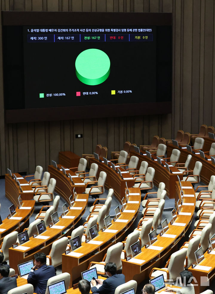 [서울=뉴시스] 권창회 기자 = 19일 오후 서울 여의도 국회에서 열린 제418회국회(정기회) 제8차 본회의에서 국민의힘 불참 속에 김건희 특검법이 통과되고 있다. 2024.09.19. kch0523@newsis.com