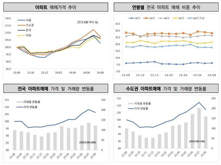 [서울=뉴시스] 한국공인중개사협회의 부동산시장 동향 리포트. 2024.09.20. (자료 제공=한국공인중개사협회) photo@newsis.com *재판매 및 DB 금지