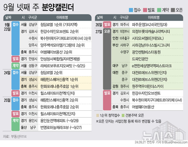  [서울=뉴시스] 21일 부동산R114에 따르면 9월 넷째 주에는 전국 2개 단지 총 2819가구(일반분양 1492가구)가 분양을 시작한다. (그래픽=전진우 기자) 618tue@newsis.com