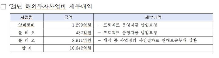 [세종=뉴시스]2024년 해외투자사업비 세부내역이다.(사진=정진욱 의원실 제공) *재판매 및 DB 금지