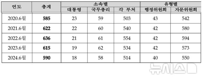 [서울=뉴시스] 최근 5년(2020년 6월~2024년 6월)간 정부위원회 변동 사항(자료=행정안전부 제공)