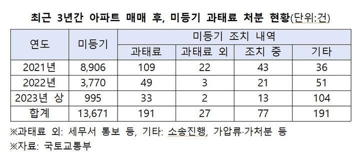 [서울=뉴시스] 최근 3년간 아파트 매매 후, 미등기 과태료 처분 현황. 2024.09.22. (자료 제공=복기왕 의원실, 국토부) photo@newsis.com *재판매 및 DB 금지