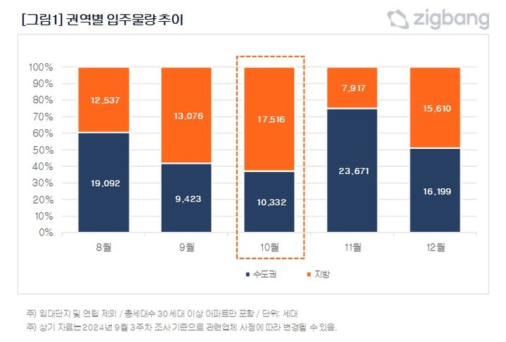 10월 전국 아파트 2만7848가구 입주…수도권 1만332가구 - 뉴시스