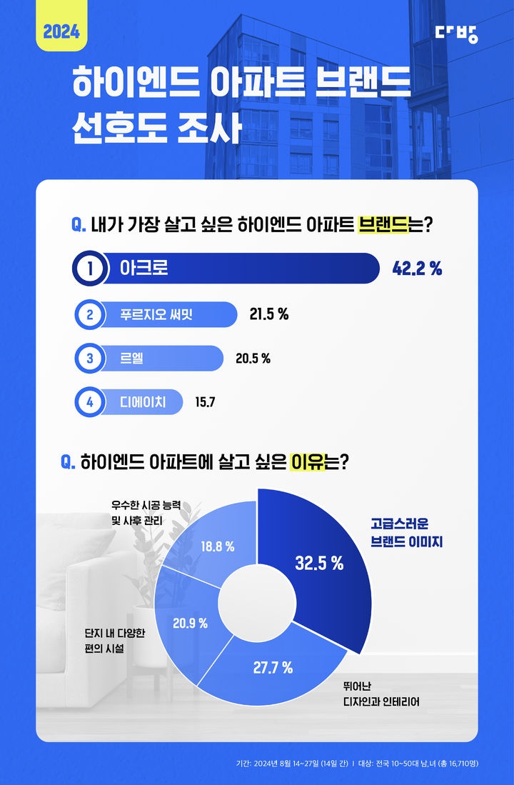 [서울=뉴시스] 부동산 플랫폼 다방은 지난달 14일부터 27일까지 2주간 전국 10~50대 남녀 1만6710명을 대상으로 '2024 하이엔드 아파트 브랜드 선호도 설문조사'를 실시한 결과, 브랜드 선호도 1위에 DL이앤씨의 아크로가 뽑혔다고 23일 밝혔다. (사진=다방 제공) 2024.09.23. photo@newsis.com *재판매 및 DB 금지