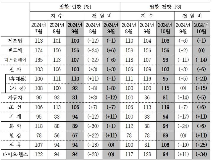 [세종=뉴시스]국내 제조업의 세부 업종별 업황 PSI 그래픽이다. (사진=산업연구원 제공) *재판매 및 DB 금지