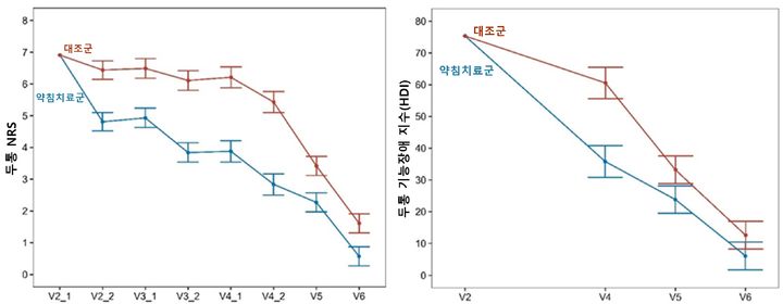 [서울=뉴시스] 23일 자생한방병원에 따르면  두통의 강도를 나타내는 통증 숫자 척도(NRS; 0~10)에서 약침치료군과 대조군 모두 치료 전 중증 이상인 6.91이었으나, 약침치료군은 입원 3일 만에 3.84로 초반부터 빠르게 해당 수치가 감소했다. 두통 NRS와 두통 기능장애 지수(HDI) 비교 그래프. (사진=자생한병원 제공) 2024.09.23. photo@newsis.com *재판매 및 DB 금지