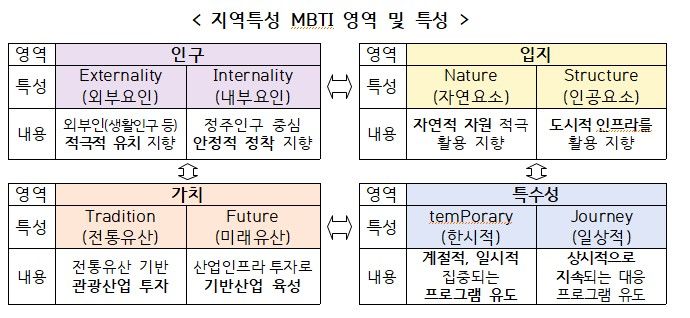 [세종=뉴시스] 행안부와 건축공간연구원이 개발한 지역특성 MBTI 영역 및 특성. (자료=행안부). *재판매 및 DB 금지