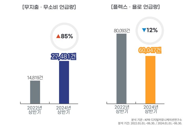 [서울=뉴시스] '무지출∙무소비'와 '플렉스∙욜로' 언급량 변화 추이. 2024.09.23. (사진=KPR 디지털커뮤니케이션연구소 제공)  *재판매 및 DB 금지