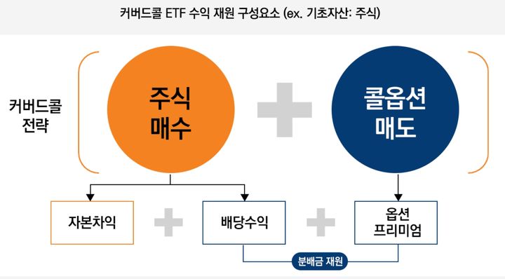 커버드콜 ETF, 25일 상품명 바뀐다