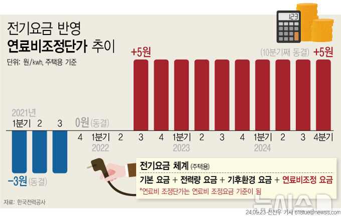 [서울=뉴시스] 23일 한국전력공사에 따르면 4분기(10~12월) 연료비 조정단가는 ㎾h 당 '+5원'으로 확정됐다. 이로써 연료비 조정단가는 지난 2022년 3분기 이후 10개 분기 연속 '㎾h당 +5원' 기조를 유지하게 됐다.전기요금은 기본요금, 전력량요금, 기후환경요금, 연료비조정요금으로 구성된다. 연료비 조정단가는 연료비 조정요금 기준이 된다. (그래픽=전진우 기자) 618tue@newsis.com