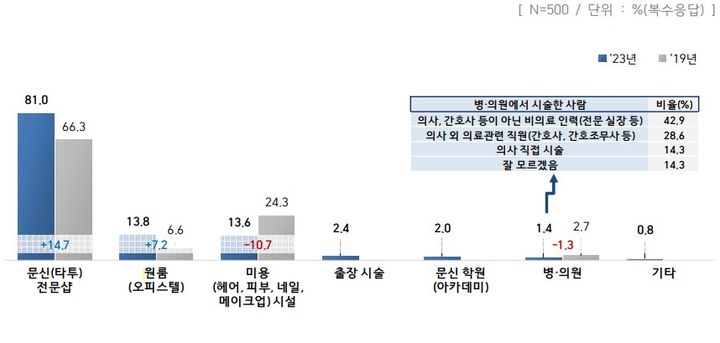 국내 타투 이용자 현황 조사 [자료=강선우 더불어민주당 의원실 제공·보건복지부 제출] *재판매 및 DB 금지