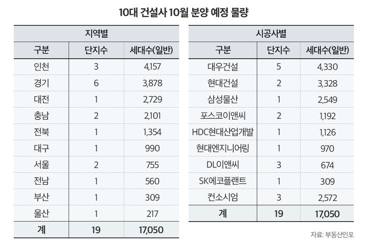 [서울=뉴시스] 부동산시장 조사업체 부동산인포에 따르면, 10월 한 달 동안 2024년 시공능력평가 10위 내 건설사의 시공단지는 총 1만7050가구(컨소시엄 포함)가 일반 분양할 예정이다. (사진=부동산인포) 2024.09.24. photo@newsis.com *재판매 및 DB 금지