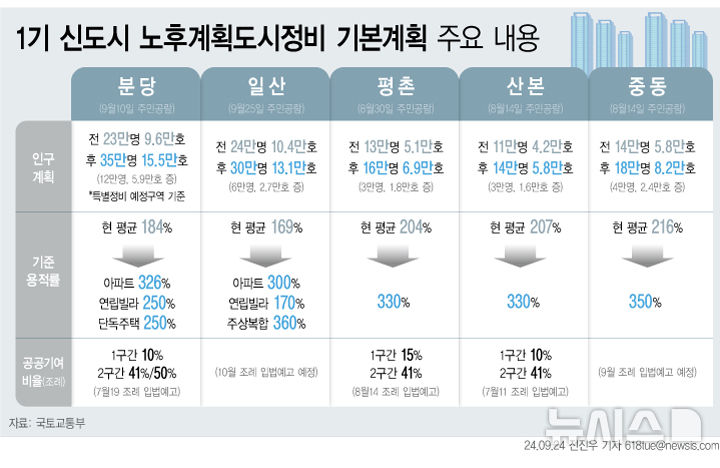 [서울=뉴시스] 24일 국토교통부에 따르면 경기도 고양시 일산 신도시가 통합재건축 선도지구 사업을 통해 용적률을 169%에서 300~360%로 높이고 주택 2만7000호를 추가 공급한다.  이로써 1기 신도시(분당·일산·평촌·중동·산본) 5곳은 기준용적률 상향 등 재정비를 통해 주택 14만2000호를 추가로 공급, 10년 후엔 총 54만호 규모의 도시로 태어날 예정이다. (그래픽=전진우 기자) 618tue@newsis.com