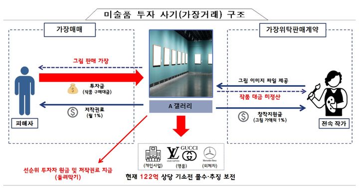 [서울=뉴시스] 서울경찰청 금융범죄수사대는 특정경제범죄가중처벌등에관한법률 위반(사기) 및 유사수신행위법 위반 혐의로 한 갤러리 대표 정모씨 등 3명(구속)과 영업 매니저 등 11명(불구속)을 송치했다고 24일 밝혔다. (자료=서울경찰청) 2024.09.24. photo@newsis.com  *재판매 및 DB 금지