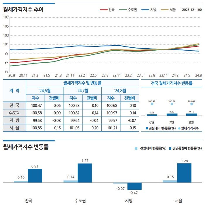 [서울=뉴시스] 8월 전국 오피스텔 월세가격 동향. 2024.09.24 (자료 제공=한국부동산원). photo@newsis.com *재판매 및 DB 금지