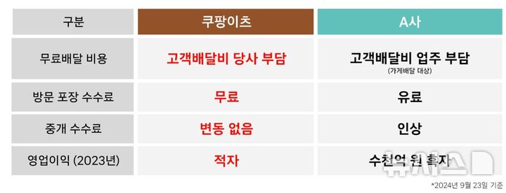 [서울=뉴시스] 쿠팡이츠가 와우 회원들에게 제공하는 무료배달 혜택을 두고 고객배달비 전액을 자사가 부담하고 있다고 24일 밝혔다.  *재판매 및 DB 금지