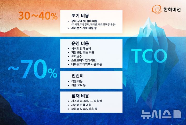 [서울=뉴시스]한화비전, TCO 기반 보안 투자 가이드 (사진 = 한화비전 제공) 2024.09.24. photo@newsis.com